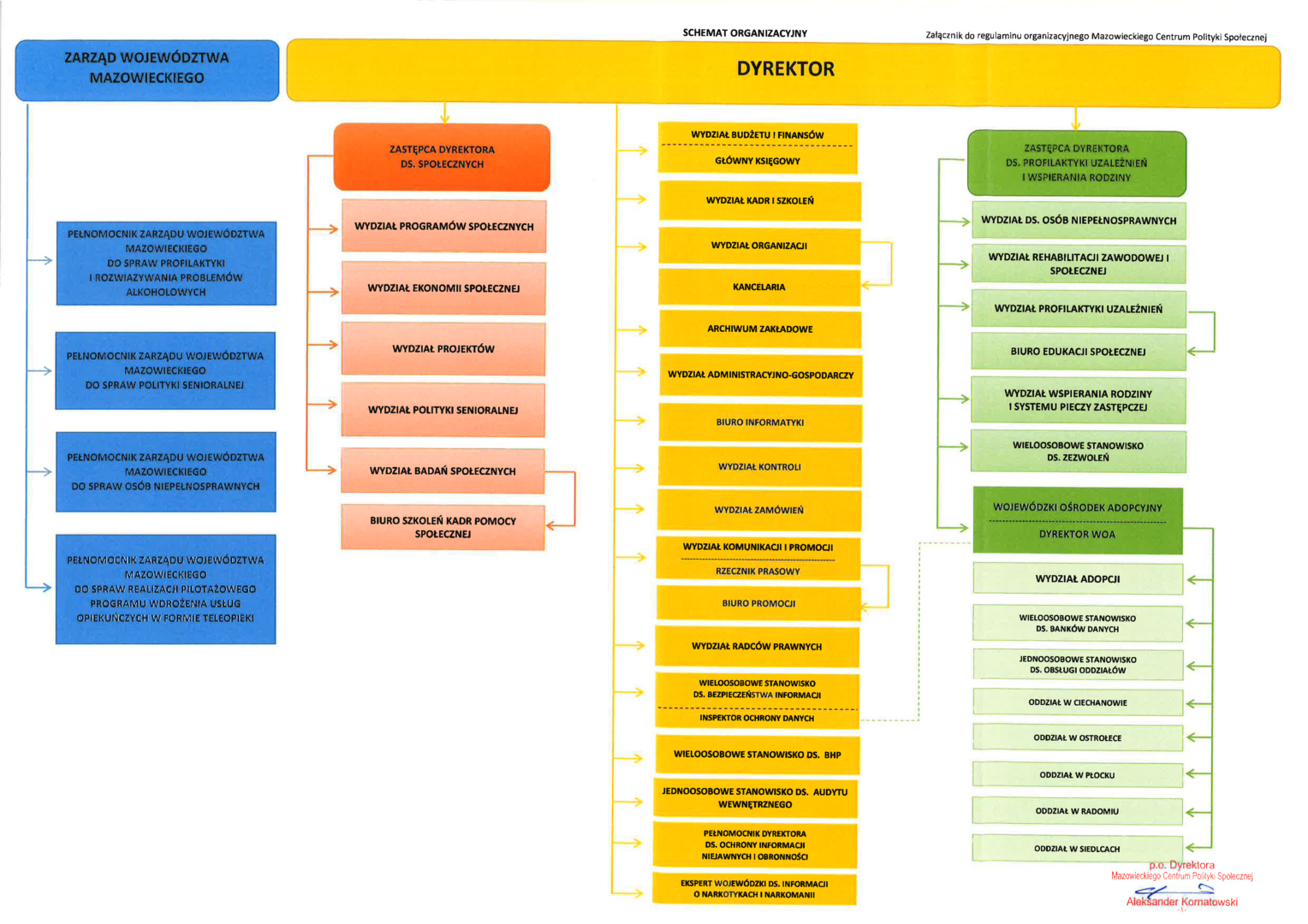 schemat organizacyjny przedstawiający strukturę budowy komórek organizacyjnych Mazowieckiego Centrum Polityki Społecznej